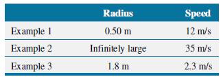 Radius Speed Example 1 0.50 m 12 m/s Example 2 Infinitely large 35 m/s Example 3 1.8 m 2.3 m/s
