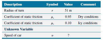 Description Symbol Value Comment Radius of turn 51 m Coefficient of static friction 0.95 Dry conditions Coefficient of static friction 0.10 Icy conditions Unknown Variable Speed of car