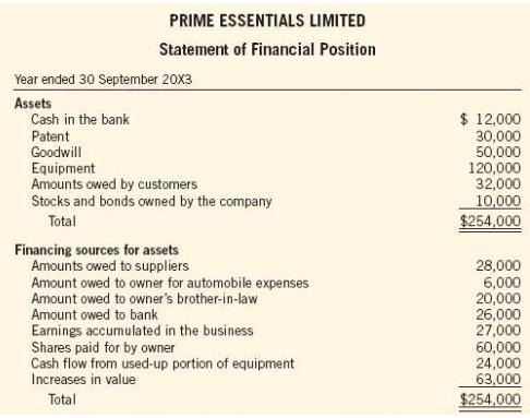 PRIME ESSENTIALS LIMITED Statement of Financial Position Year ended 30 September 20X3 Assets Cash in the bank Patent Goodwill $ 12,000 30,000 50,000 120,000 32,000 10,000 $254.000 Equipment Amounts owed by customers Stocks and bonds owned by the company Total Financing sources for assets Amounts owed to suppliers Amount owed