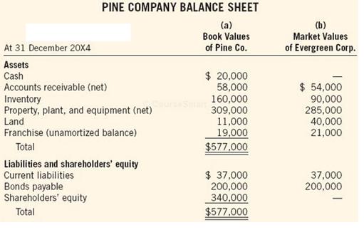 PINE COMPANY BALANCE SHEET (a) Book Values of Pine Co. (b) Market Values At 31 December 20x4 of Evergreen Corp. Assets Cash Accounts receivable (net) $ 20,000 58,000 160,000 309,000 11,000 19,000 $577,000 $ 54,000 90,000 285,000 40,000 21,000 Inventory Property, plant, and equipment (net) Land Franchise (unamortized balance) Total