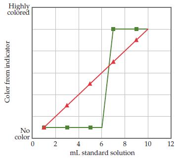 Highly colored No color 2 4 6 8. 10 12 mL standard solution Color from indicator