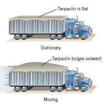 Tarpaulin is flat Stationary Tarpaulin bulges outward Moving