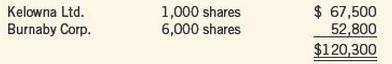 $ 67,500 52,800 $120,300 Kelowna Ltd. 1,000 shares 6,000 shares Burnaby Corp.