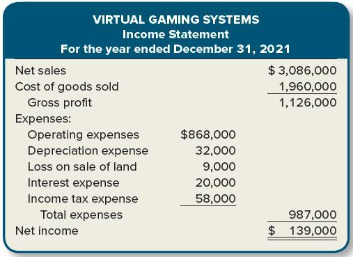 VIRTUAL GAMING SYSTEMS Income Statement For the year ended December 31, 2021 Net sales $ 3,086,000 Cost of goods sold 1,960,000 Gross profit 1,126,000 Expenses: $868,000 Operating expenses Depreciation expense 32,000 Loss on sale of land 9,000 Interest expense 20,000 Income tax expense 58,000 Total expenses 987,000 Net income $
