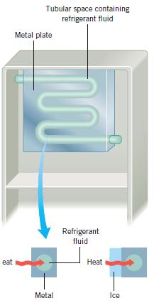 Tubular space containing refrigerant fluid Metal plate Refrigerant fluid eat Heat Metal Ice