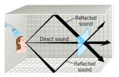 Reflected sound Direct sound Reflected sound