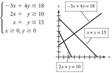 – 3x + 4y < 18 -3x + 4y = 18 y 2х + y2 10 x + y < 15 x 0, y 2 0 x+ y = 15 2x + y = 10 十4