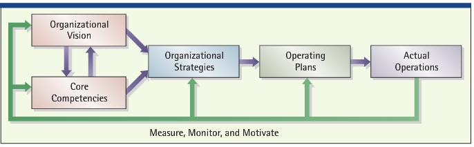 Organizational Vision Organizational Strategies Operating Actual Plans Operations Core Competencies Measure, Monitor, and Motivate