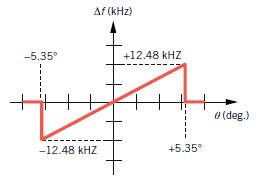 Af (kHz) -5.35° +12.48 kHZ e (deg.) -12.48 kHZ +5.35°