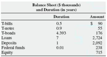 Balance Sheet ($ thousands) and Duration (in years) Duration Amount T-bills $ 90 0.5 0.9 4.393 T-notes 55 T-bonds 176 2,724 2,092 Loans 7 Deposits Federal funds Equity 0.01 238 715