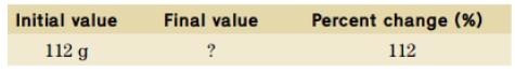 Initial value Final value Percent change (%) 112 g 112