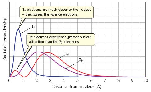 1s electrons are much closer to the nucleus - they screen the valence electrons 1s 2s electrons experience greater nuclear attraction than the 2p electrons 25 2p 5 Distance from nucleus (Å) 1 2 3 4 6. 7 8. 10 Radial electron density