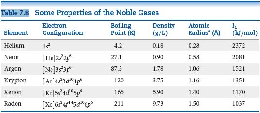 Table 7.8 Some Properties of the Noble Gases Boiling Point (K) Density (g/L) Electron Atomic Element Configuration Radius