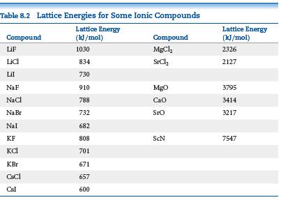 Table 8.2 Lattice Energies for Some Ionic Compounds Lattice Energy (回/mol) Lattice Energy (kJ/mol) Compound Compound LiF 1030 MgCl, 2326 LicI 834 SrCl, 2127 Lil 730 NaF 910 Mgo 3795 NaCl 788 Cao 3414 Na Br 732 SrO 3217 Nal 682 KF 808 ScN 7547 KCI 701 KBr 671 CSCI