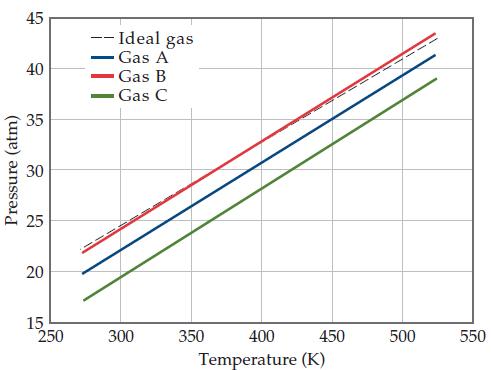 45 -- Ideal gas Gas A - 40 Gas B Gas C 35 30 25 15 250 300 450 350 400 500 550 Temperature (K) Pressure (atm) 20