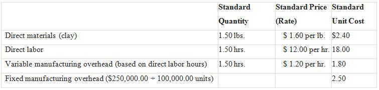 Standard Standard Price Standard Quantity (Rate) Unit Cost Direct materials (clay) 1.50 1bs. S 1.60 per lb. S2.40 Direct labor 1.50 hrs. S 12.00 per hr. 18.00 Variable manufacturing overhead (based on direct labor hours) 1.50 hrs. S 1.20 per hr. 1.80 Fixed manufacturing overhead ($250,000.00 + 100,000.00 units) 2.50