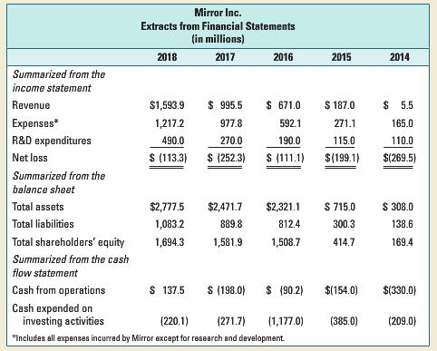 Mirror Inc. Extracts from Financial Statements (in millions) 2018 2017 2016 2015 2014 Summarized from the income statement Revenue $1,593.9 $ 995.5 $ 671.0 $ 187.0 $ 5.5 Expenses* 1,217.2 977.8 592.1 271.1 165.0 R&D expenditures 490.0 270.0 190.0 115.0 110.0 Net loss $ (113.3) $ (252.3) $ (111.1) $(199.1)