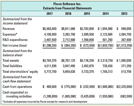 Florze Software Inc. Extracts from Financial Statements 2017 2016 2015 2014 2013 Summarized from the income statement Revenue $8,983,800 $5,611,000 $3,782,000 $1,054,000 $ 899,000 Expenses* 4,105,950 3,262,750 2,805,500 2,123,500 2,084,750 R&D expenditures 3,487,500 2,712,500 1,550,000 581,250 387,500 Net income (loss) $1,390,350 $ (364,250) $ (573,500) S(1,650,750) S(1,573,250) Summarized from the