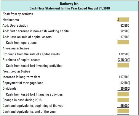 Barkway Inc. Cash Flow Statement for the Year Ended August 31, 2018 Cash from operations Net income Add: Depreciation Add: Net decrease in non-cash working capital 92,500 52,500 Add: Loss on sale of capital assets 87,500 Cash from operations Investing activities Proceeds from the sale of capital assets 122,500 Purchase