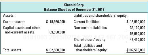 Kincaid Corp. Balance Sheet as of December 31, 2017 Assets: Liabilities and shareholders' equity: Current assets $ 18,950,000 Current liabilities $ 13,990,000 Capital assets and other Non-current liabilities 39,100,000 non-current assets 83,550,000 53,090,000 6181 2015/02 Shareholders' equity 49,410,000 Total liabilities and Total assets $102,500,000 shareholders' equity $102,500,000