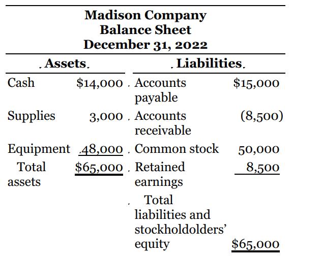 Madison Company Balance Sheet December 31, 2022 Assets. Liabilities. $14,000 . Accounts payable Cash $15,000 3,000 . Accounts receivable Supplies (8,500) Equipment 48,000 . Common stock $65,000 , Retained earnings 50,000 Total 8,500 assets Total liabilities and stockholdolders' equity $65,000