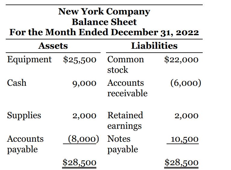 New York Company Balance Sheet For the Month Ended December 31, 2022 Assets Liabilities Equipment $25,500 Common stock $22,000 9,000 Ассоunts receivable Cash (6,000) Supplies 2,000 Retained earnings 2,000 (8,000) Notes payable Асcounts 10,500 payable $28,500 $28,500