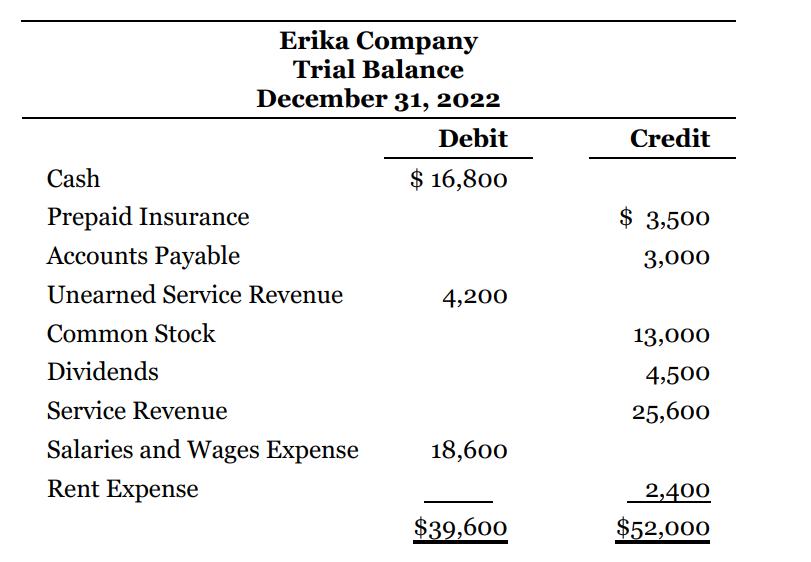 Erika Company Trial Balance December 31, 2022 Debit Credit Cash $ 16,800 Prepaid Insurance $ 3,500 Accounts Payable 3,000 Unearned Service Revenue 4,200 Common Stock 13,000 Dividends 4,500 Service Revenue 25,600 Salaries and Wages Expense 18,600 Rent Expense 2,400 $39,600 $52,000