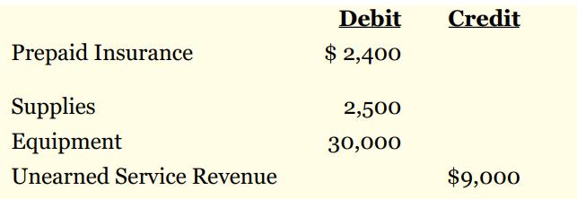 Debit Credit Prepaid Insurance $ 2,400 Supplies 2,500 Equipment 30,000 Unearned Service Revenue $9,000