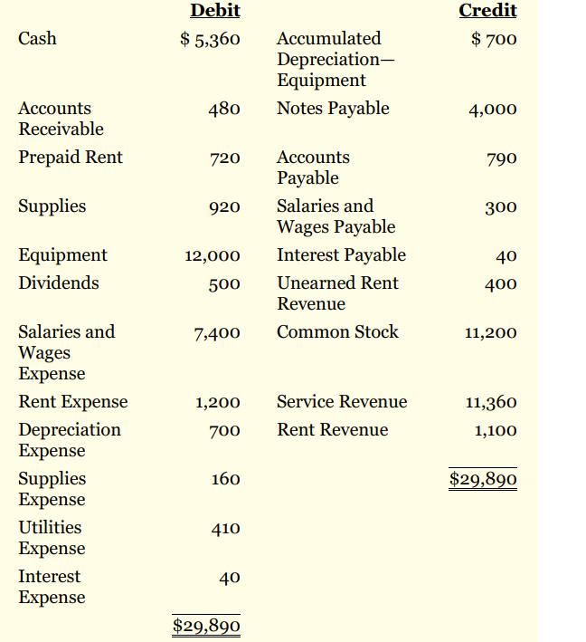 Debit Credit $ 5,360 Accumulated Depreciation- Equipment Notes Payable Cash $ 700 Accounts 480 4,000 Receivable Accounts Payable Prepaid Rent 720 790 Supplies 920 Salaries and 300 Wages Payable Interest Payable Equipment 12,000 40 Dividends 500 Unearned Rent 400 Revenue Salaries and 7,400 Common Stock 11,200 Wages Expense Rent Expense