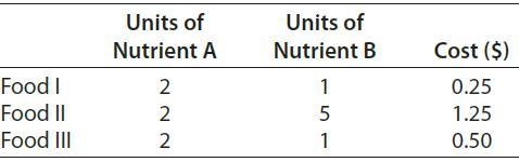 Units of Units of Nutrient A Nutrient B Cost ($) Food I Food II 2 1 0.25 2 1.25 Food III 1 0.50