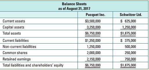 Balance Sheets as of August 31, 2017 Pacquet Inc. Schwitzer Ltd. Current assets $3,500,000 S 625,000 Capital assets 3,250,000 1,250,000 Total assets $6,750,000 S1,875,000 Current liabilities $1,350,000 S 375,000 Non-current liabilities 1,250,000 500,000 Common shares 2,000,000 250,000 Retained earnings 2,150,000 750,000 Total liabilities and shareholders' equity $6,750,000 S1,875,000