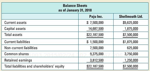 Balance Sheets as of January 31, 2018 Paju Inc. Shellmouth Ltd. Current assets $ 7,500,000 $5,625,000 Capital assets 14,687,500 1,875,000 Total assets $22,187,500 $7,500,000 Current liabilities S 1,500,000 $1,875,000 Non-current liabilities 7,500,000 625,000 Common shares 9,375,000 3,750,000 Retained earnings 3,812,500 1,250,000 Total liabilities and shareholders' equity $22,187,500 $7,500,000