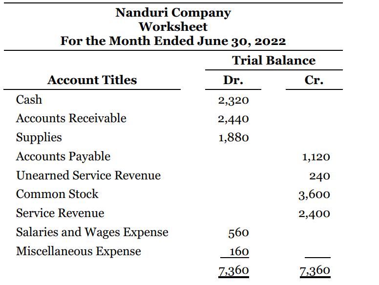 Nanduri Company Worksheet For the Month Ended June 30, 2022 Trial Balance Account Titles Dr. Cr. Cash 2,320 Accounts Receivable 2,440 Supplies Accounts Payable 1,880 1,120 Unearned Service Revenue 240 Common Stock 3,600 Service Revenue 2,400 Salaries and Wages Expense 560 Miscellaneous Expense 160 7,360 7,360