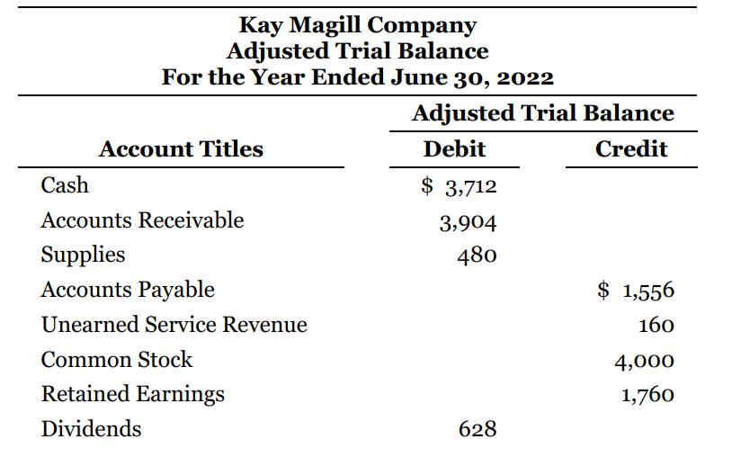 Kay Magill Company Adjusted Trial Balance For the Year Ended June 30, 2022 Adjusted Trial Balance Account Titles Debit Credit Cash $ 3,712 Accounts Receivable 3,904 Supplies Accounts Payable 480 $ 1,556 Unearned Service Revenue 160 Common Stock 4,000 Retained Earnings 1,760 Dividends 628