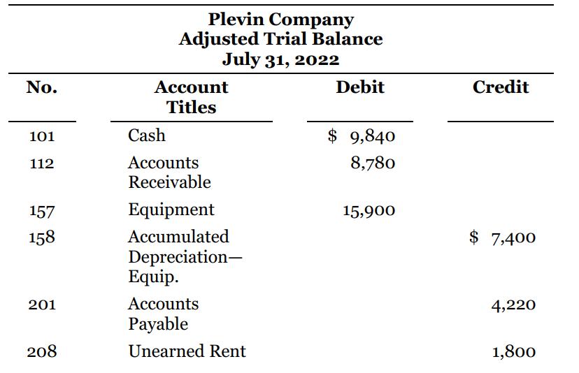 Plevin Company Adjusted Trial Balance July 31, 2022 No. Account Debit Credit Titles Cash $ 9,840 101 112 Accounts 8,780 Receivable 157 Equipment 15,900 158 Accumulated $ 7,400 Depreciation- Equip. 201 Accounts 4,220 Payable 208 Unearned Rent 1,800