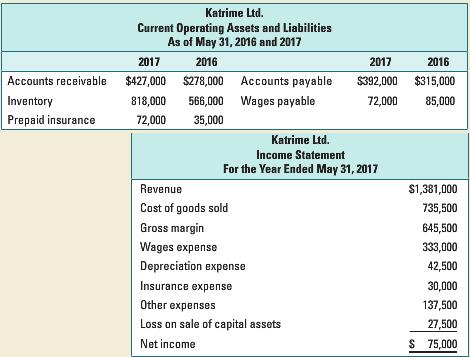 Katrime Ltd. Current Operating Assets and Liabilities As of May 31, 2016 and 2017 2017 2016 2017 2016 Accounts receivable $427,000 $278,000 Accounts payable $392,000 $315,000 Inventory 818,000 566,000 Wages payable 72,000 85,000 Prepaid insurance 72,000 35,000 Katrime Ltd. Income Statement For the Year Ended May 31, 2017 Revenue $1,381,000