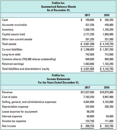 Fodhia Inc. Summarized Balance Sheets As of December 31, 2017 2016 Cash $ 159,000 $ 206,250 Accounts receivable 521,250 456,000 Inventory 1,368,750 1,160,250 Capital assets (net) 2,171,250 1,989,000 Other non-current assets 281,250 331,500 $ 4,501,500 $ 1,296,000 Total assets $ 4,143,750 Current liabilities $ 1,367,250 Long-term debt 742,500 712,500 Common