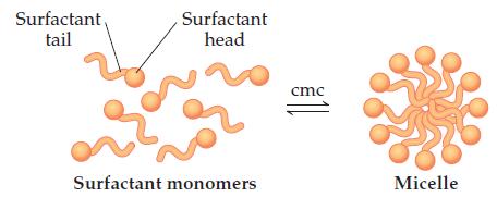 Surfactant, tail Surfactant head cmc Surfactant monomers Micelle