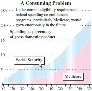 A Consuming Problem Under current eligibility requirements, federal spending on entitlement programs, particularly Medicare, would 25% 20.....* grow enormously in the future. Spending as percentage of gross domestic product 15.. 10.... Social Security Medicare '60 '70 *80 '90 