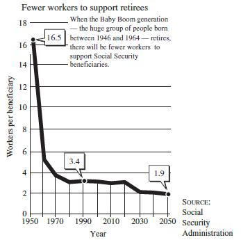 Fewer workers to support retirees When the Baby Boom generation -the huge group of people born 16.5 between 1946 and 1964 – retires, 18 16 there will be fewer workers to support Social Security -beneficiaries. 14 12 10 3.4 4 1.9 SOURCE: Social 1950 1970 2050 Security 1990 2010 2030