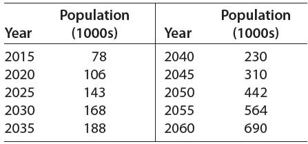 Population (1000s) Population (1000s) Year Year 2015 78 2040 230 2020 106 2045 310 2025 143 2050 442 2030 168 2055 564 2035 188 2060 690