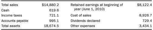 Total sales $14,880.2 $8,122.4 Retained earnings at beginning of year (June 1, 2010) Cash 619.6 Income taxes 721.1 Cost of sales 8,926.7 Accounts payable 995.1 Dividends declared 729.4 Total assets 18,674.5 Other expenses 3,434.1