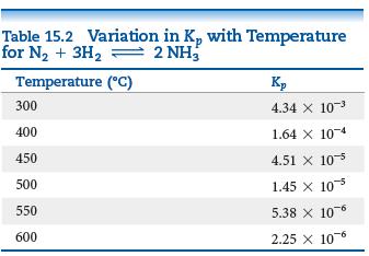 Table 15.2 Variation in K, with Temperature for N2 + 3H2 = 2 NH Temperature (°C) K, 300 4.34 X 10-3 400 1.64 X 104 450 4.51 x 105 500 1.45 X 105 550 5.38 X 106 600 2.25 X 10