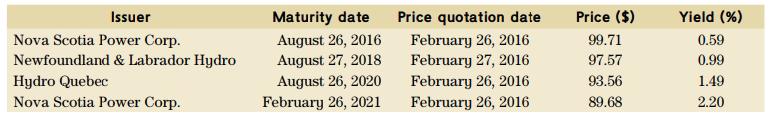 Issuer Maturity date Price quotation date Price ($) Yield (%) Nova Scotia Power Corp. Newfoundland & Labrador Hydro Hydro Quebec Nova Scotia Power Corp. August 26, 2016 August 27, 2018 August 26, 2020 February 26, 2021 February 26, 2016 February 27, 2016 February 26, 2016 February 26, 2016 99.71 0.59