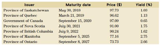 Issuer Maturity date Price ($) Yield (%) May 30, 2018 March 21, 2019 Province of Saskatchewan 97.73 1.03 Province of Quebec 96.62 1.13 September 15, 2020 July 30, 2021 Province of British Columbia July 9, 2022 Government of Canada 97.09 0.65 Province of Nova Scotia 91.00 1.75 90.24 1.62 September