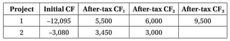 Project Initial CF After-tax CF, After-tax CF, After-tax CF, 1 -12,095 5,500 6,000 9,500 2 -3,080 3,450 3,000