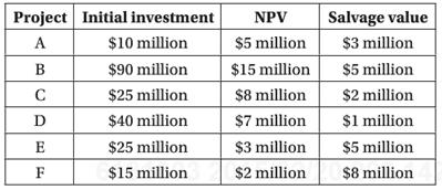 Project Initial investment NPV Salvage value A $10 million $5 million $3 million $15 million $8 million $7 million $3 million $5 million $2 million $1 million $5 million В $90 million $25 million D $40 million E $25 million F $15 million $2 million $8 million