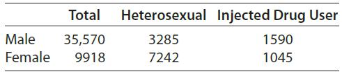 Total Heterosexual Injected Drug User Male 35,570 3285 1590 Female 9918 7242 1045