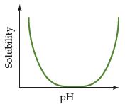pH Solubility