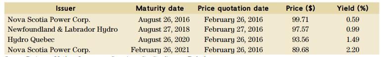 Issuer Maturity date Price quotation date Price ($) Yield (%) August 26, 2016 August 27, 2018 Nova Scotia Power Corp. Newfoundland & Labrador Hydro Hydro Quebec Nova Scotia Power Corp. February 26, 2016 February 27, 2016 February 26, 2016 February 26, 2016 99.71 0.59 97.57 0.99 August 26, 2020 February